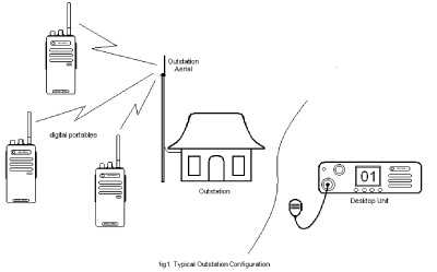 Typical Outstation Configuration