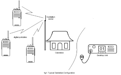 Typical Outstation Configuration
